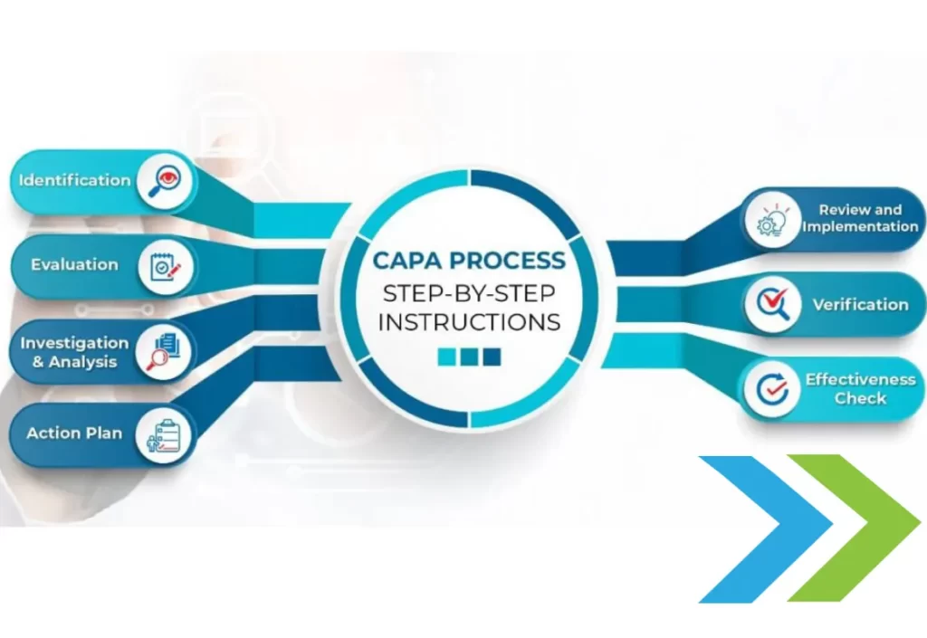 CAPA PROCESS – STEP-BY-STEP INSTRUCTIONS