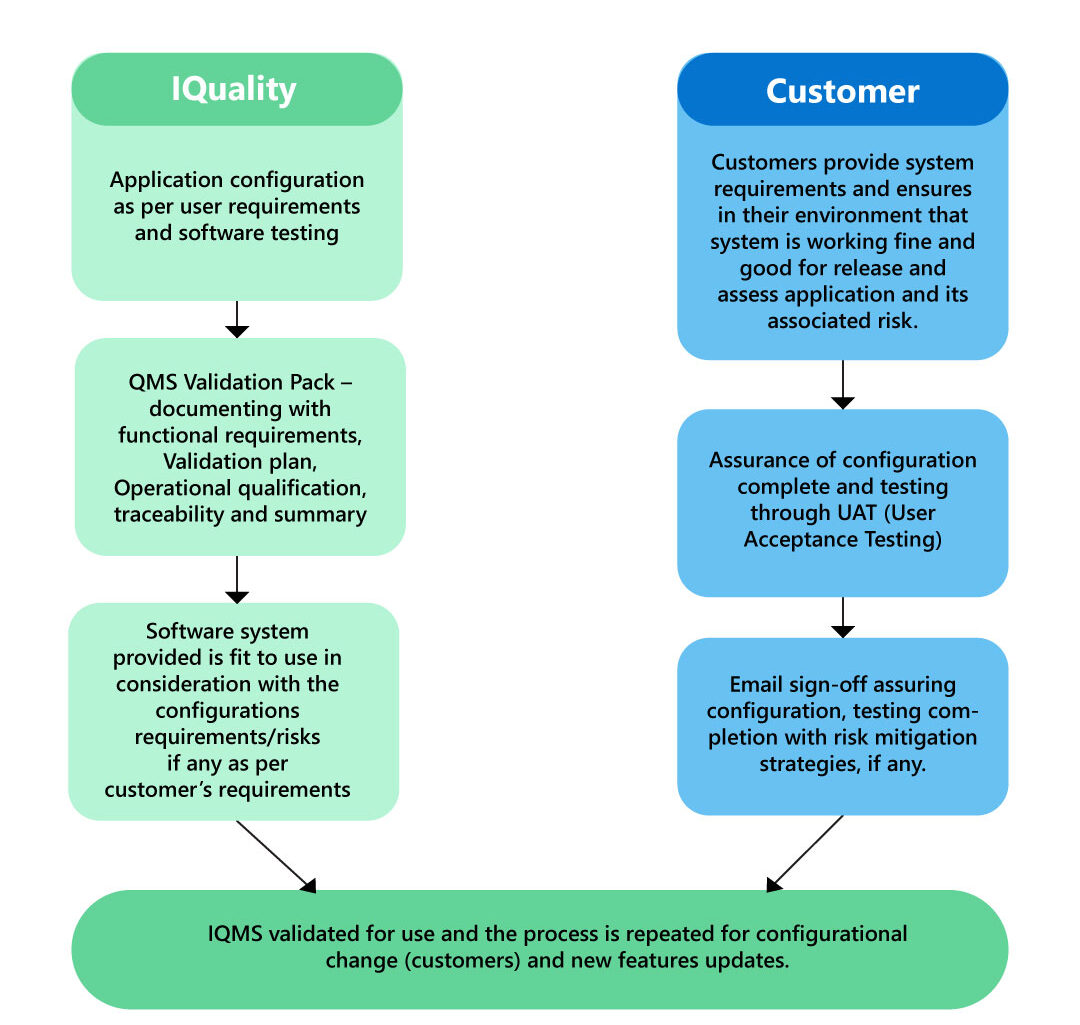 qms validation flowchart